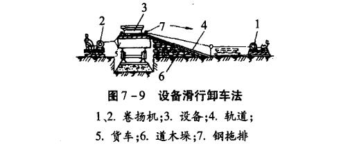 圖7-9 設(shè)備滑行卸車法